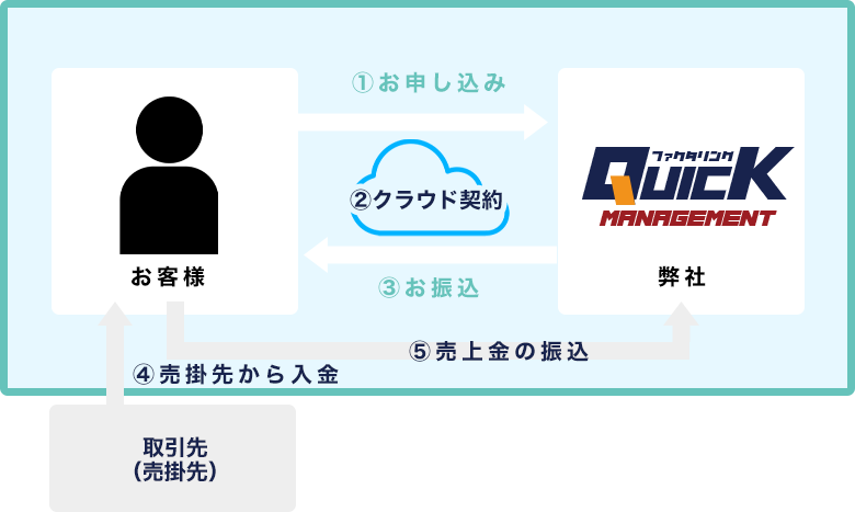 クラウド契約の流れ